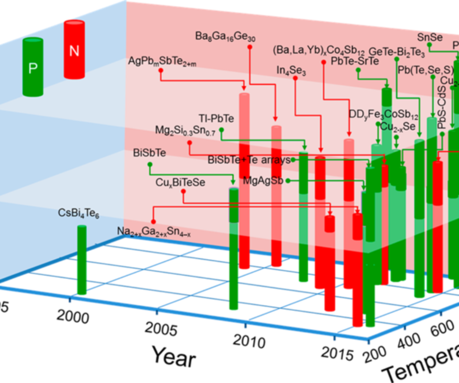 Thermoelectric power generation materials 1