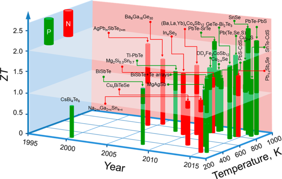 ¿Cuál es el material para la generación de energía termoeléctrica? - Longchang Chemical