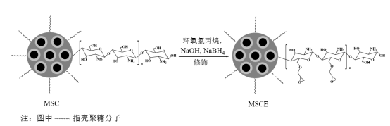 Parámetros experimentales de naringinasa inmovilizada sobre materiales magnéticos a base de silicio - Longchang Chemical