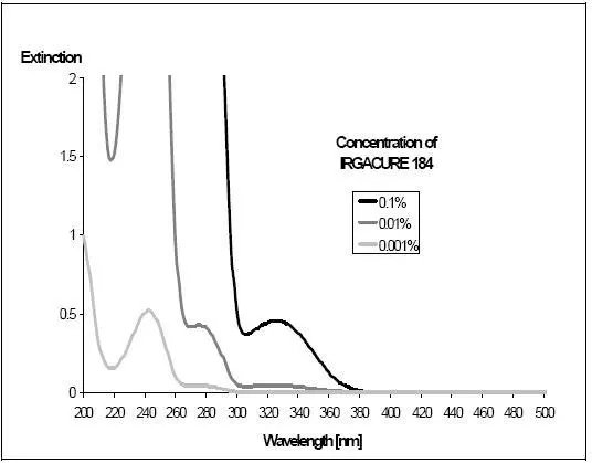 ¿Por qué utilizar un fotoiniciador compuesto en la formulación fotopolimerizable? - Longchang Chemical