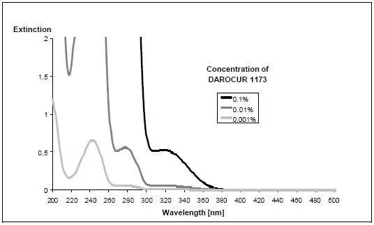 ¿Por qué utilizar un fotoiniciador compuesto en la formulación fotopolimerizable? - Longchang Chemical