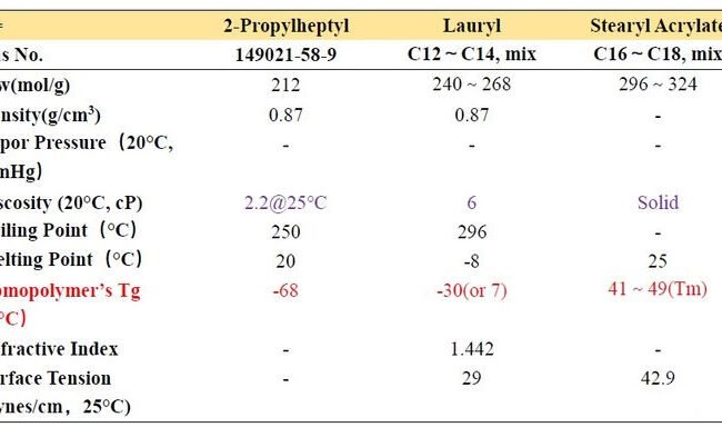 Introducción de datos de monómeros UV de uso común en inyección de tinta UV. - Longchang Chemical
