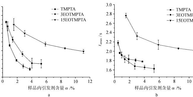 ¿Cuál es el efecto del monómero UV sobre el bloqueo del oxígeno curable por UV? - Longchang Chemical