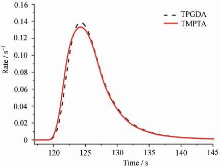 ¿Cuál es el efecto del monómero UV sobre el bloqueo del oxígeno curable por UV? - Longchang Chemical